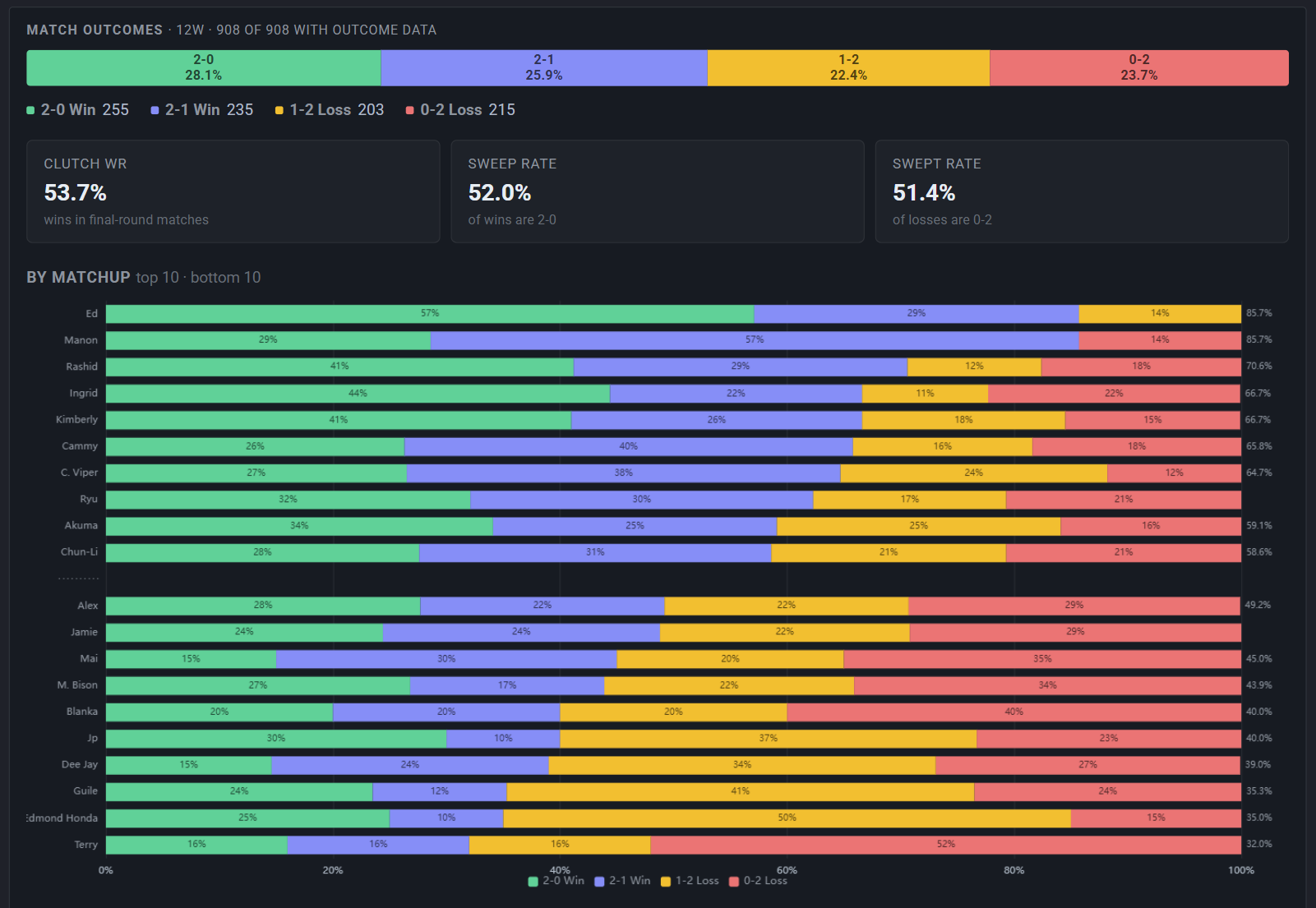 Match Outcomes
