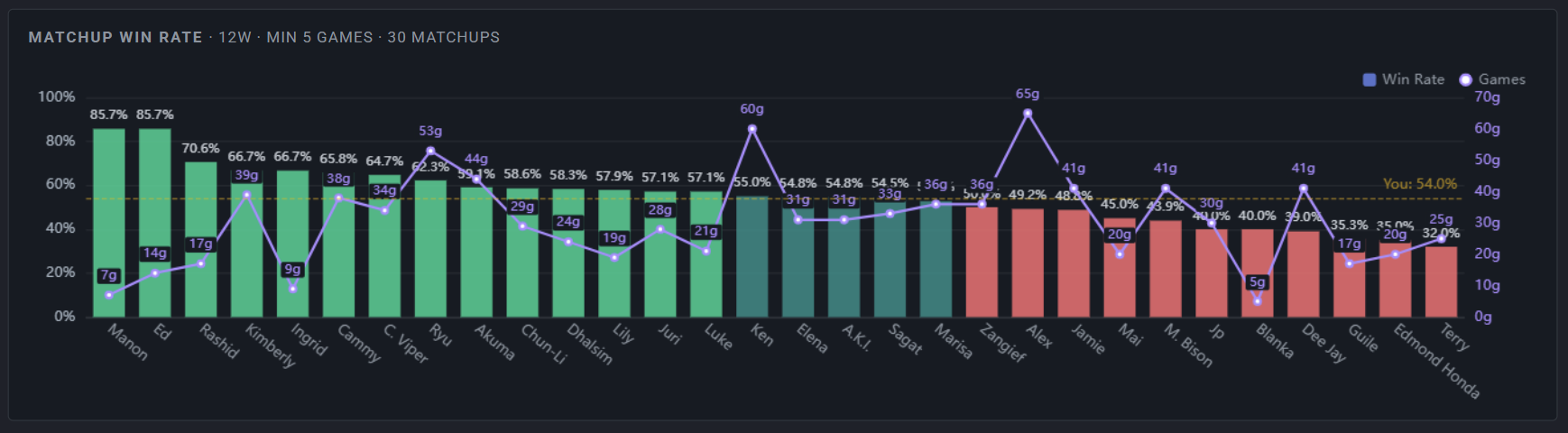 Matchup Win Rate
